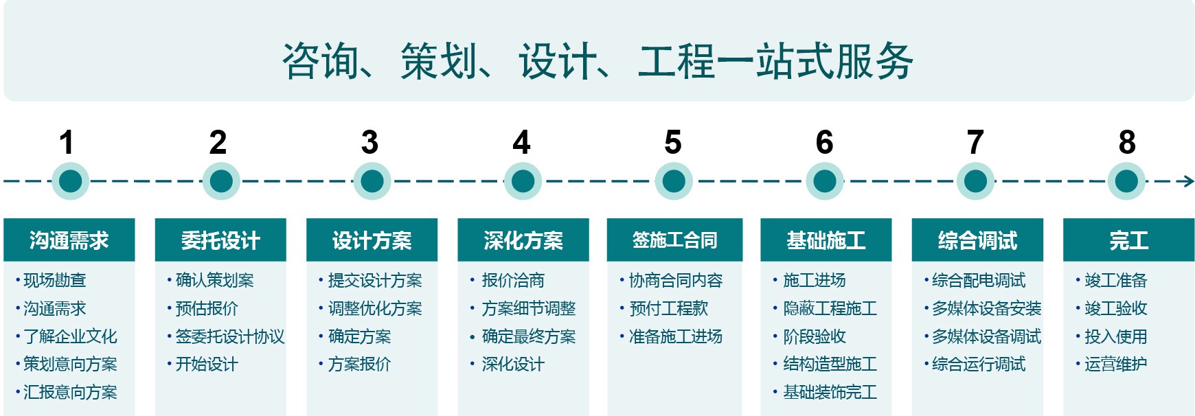 數字展廳制作公司合作流程
